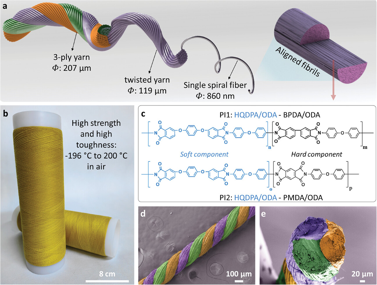 TOC_20240628_Polymeric Fibers with High Strength and High Toughness at Extreme Temperatures